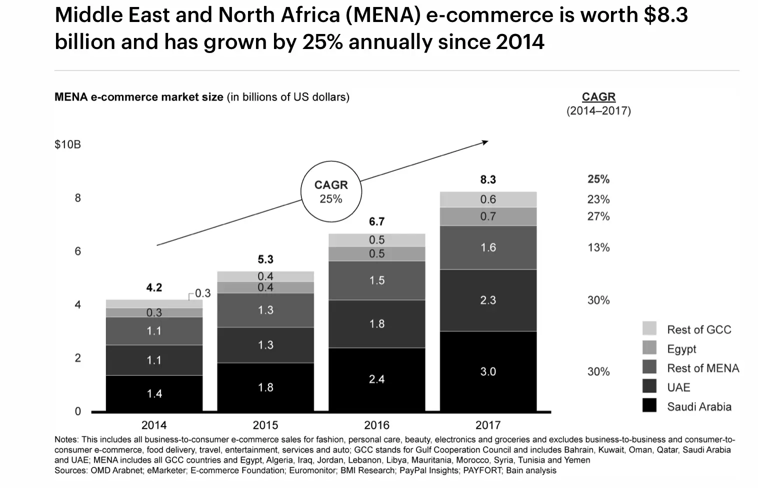 Middle East and Africa online sales growth