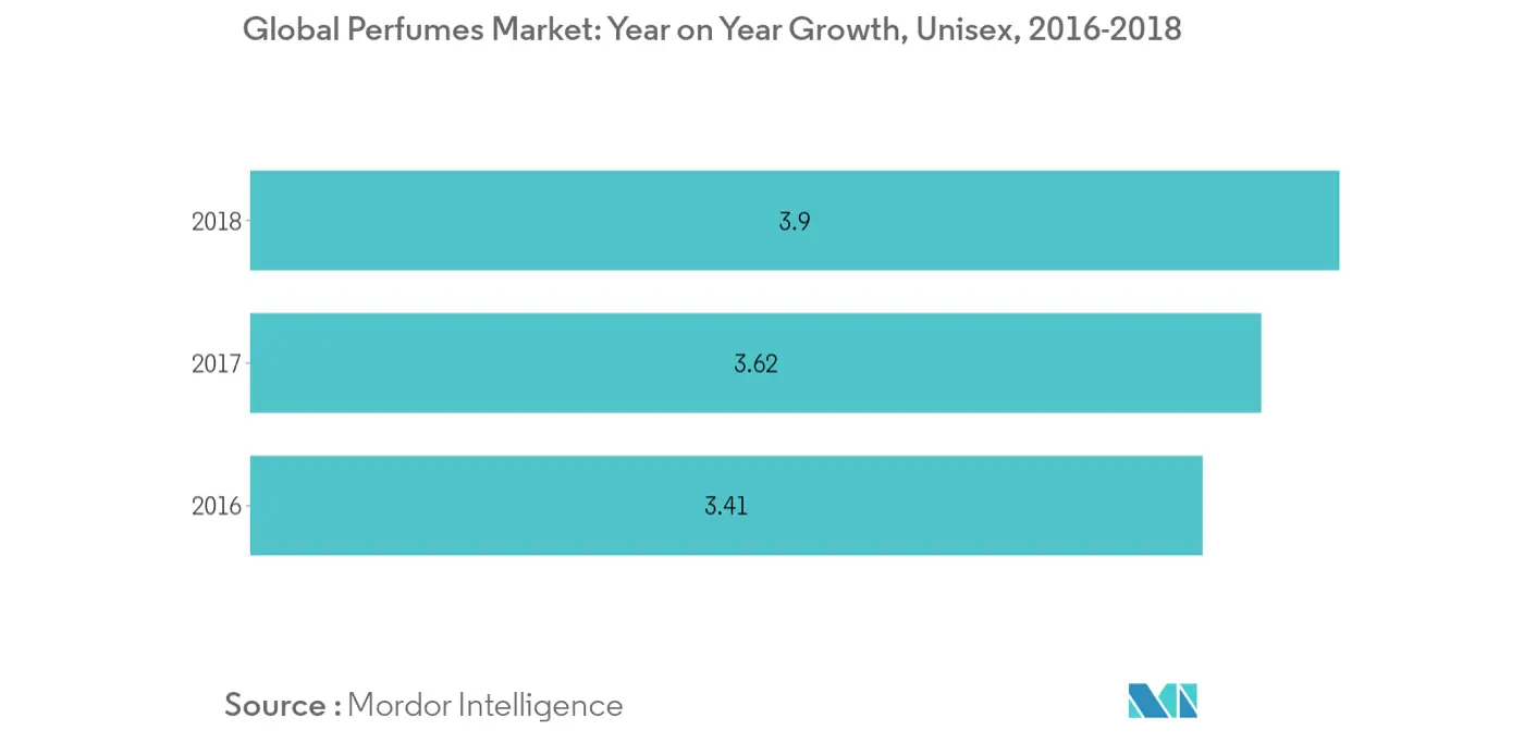 global unisex perfume market growth