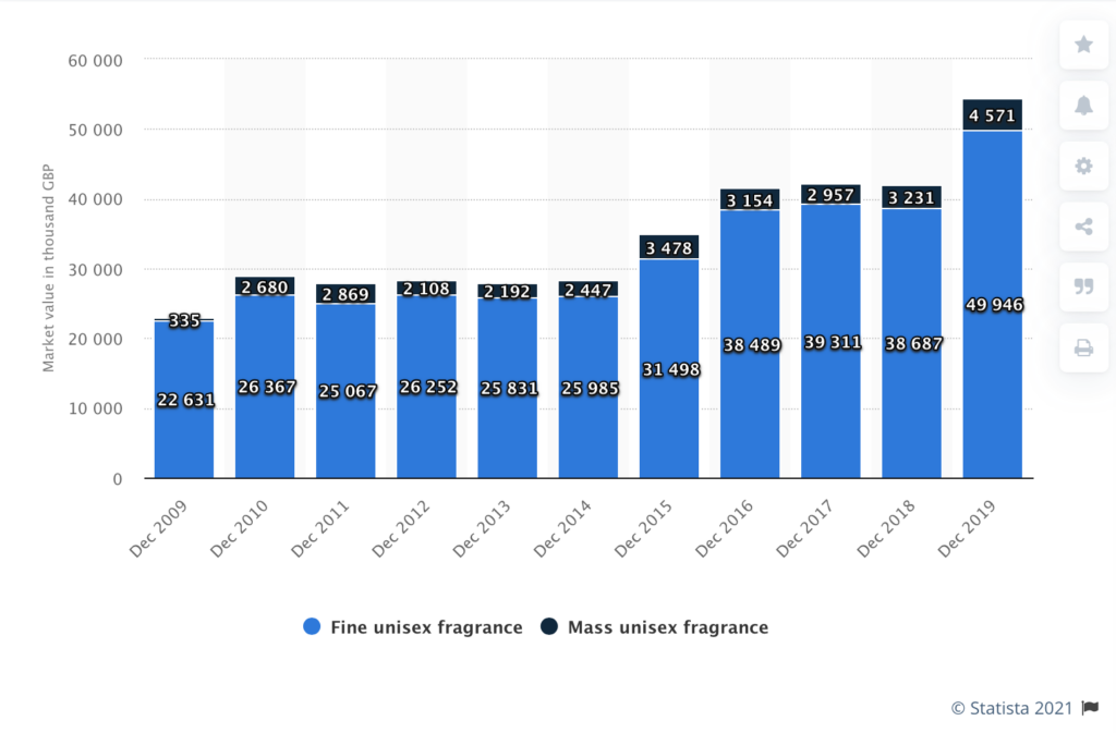 the rise of unisex perfume is also reflected in uk sales figures