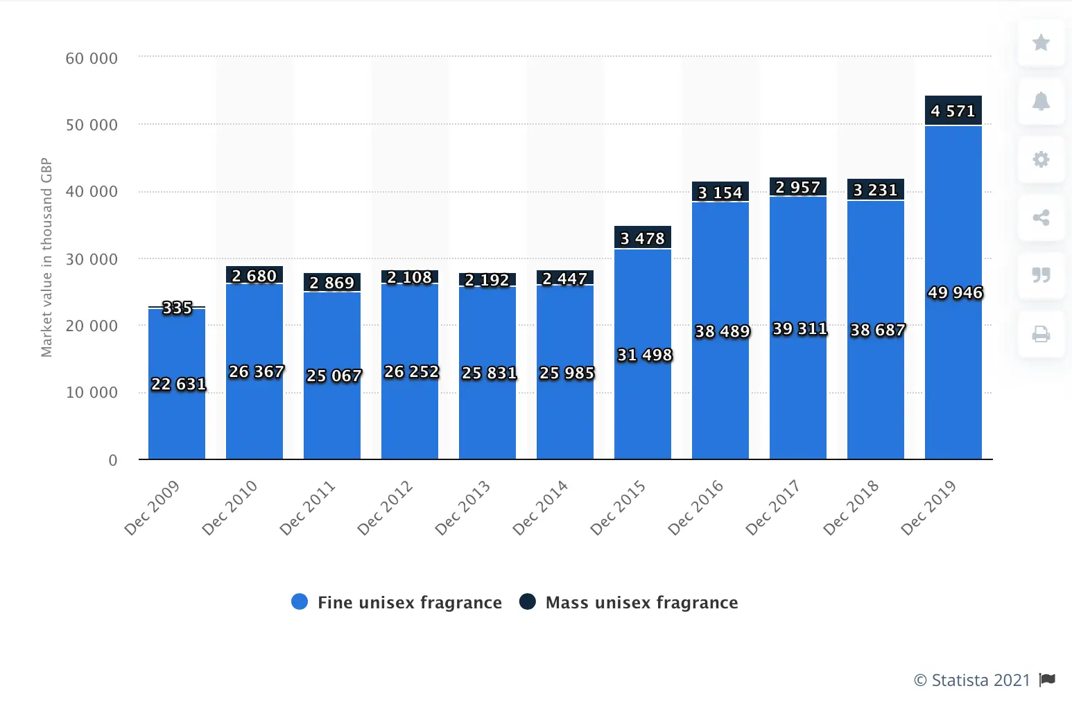 the market trends in unisex perfumes in the UK