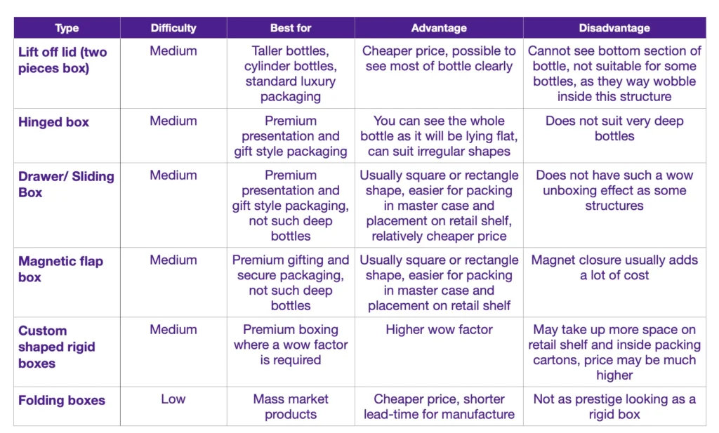 comparison between different rigid box construction types pros and cons